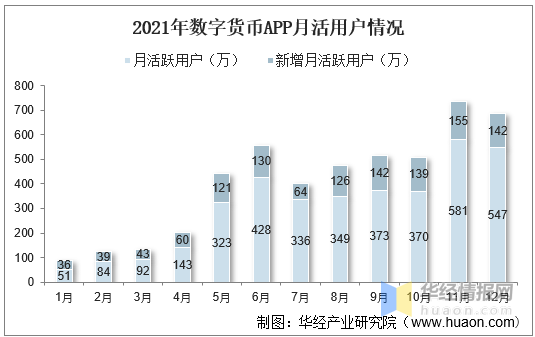 2021年中国数字货币企业注册数量、APP月活用户及推广情况