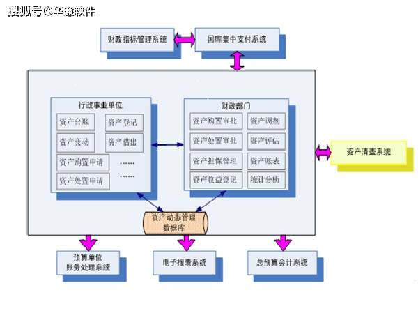资产管理系统平台建立资产管理数据库，实现资产动态长效监管