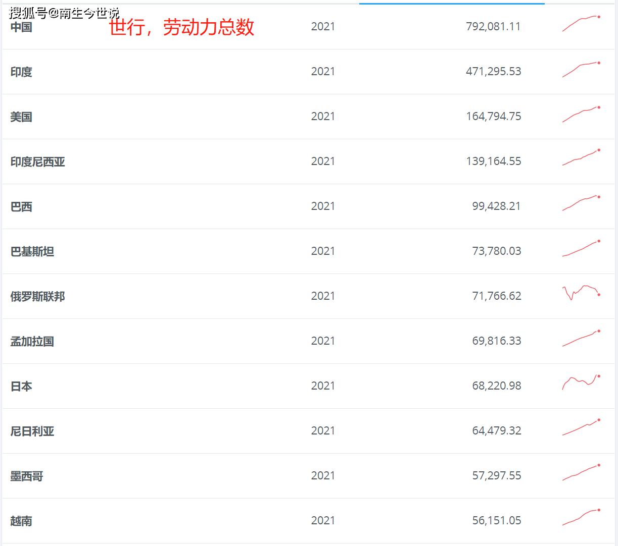 世行：中国劳动力总数约7.92亿，印度约4.71亿！那美国、日本呢？