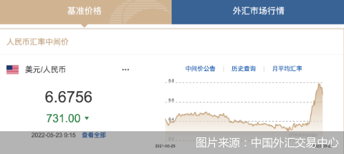 时隔17年！人民币汇率中间价上调731基点，后续将是何走势