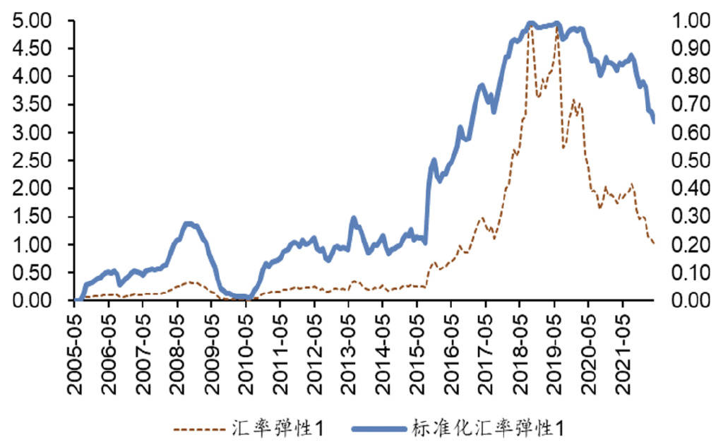 人民币汇率弹性几何？