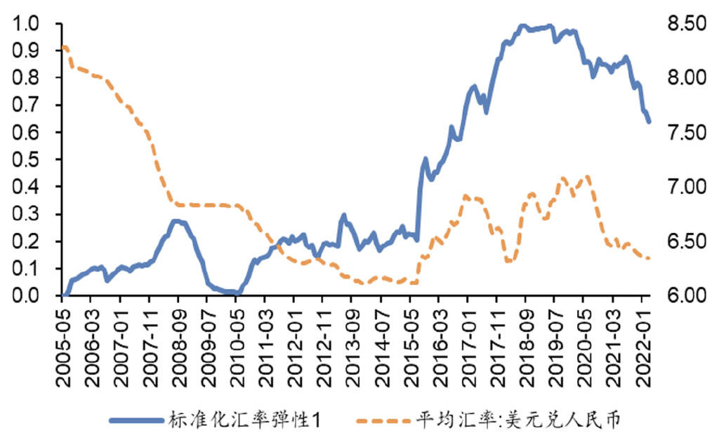 人民币汇率弹性几何？