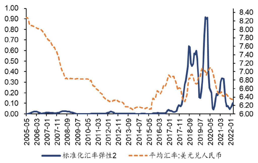人民币汇率弹性几何？