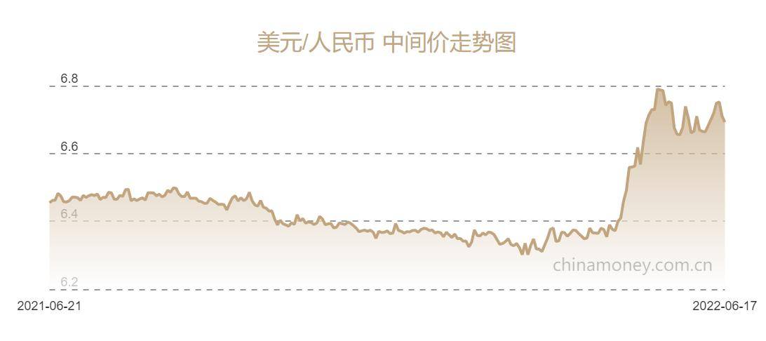 人民币兑美元中间价报6.6923元 上调176个基点