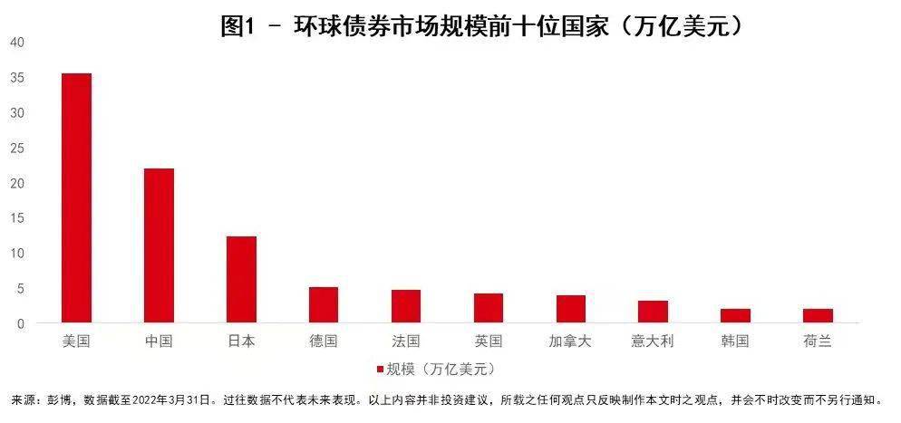 汇丰“环球汇投资”(3)：环球主要大类资产概览——债券