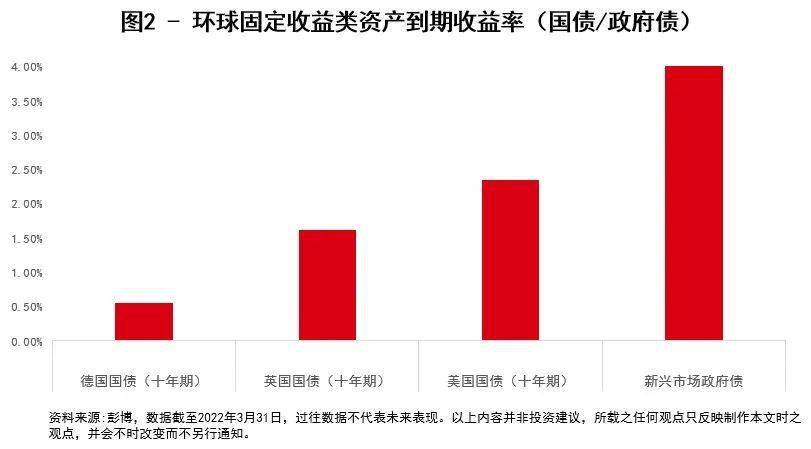汇丰“环球汇投资”(3)：环球主要大类资产概览——债券