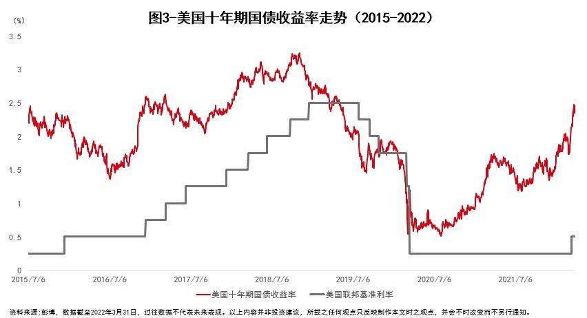 汇丰“环球汇投资”(3)：环球主要大类资产概览——债券