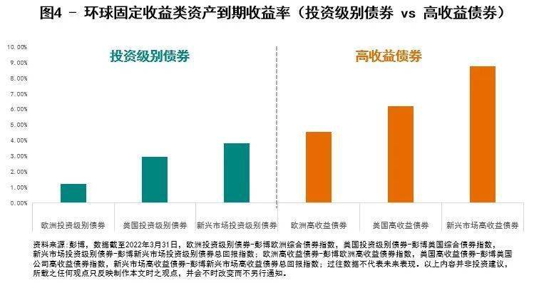 汇丰“环球汇投资”(3)：环球主要大类资产概览——债券