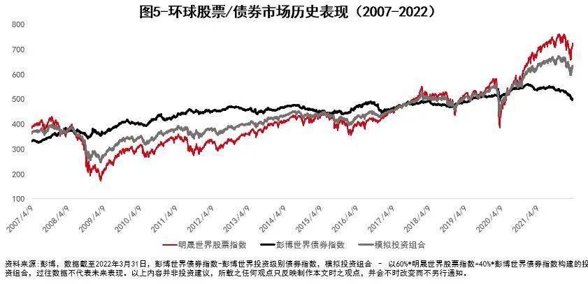 汇丰“环球汇投资”(3)：环球主要大类资产概览——债券