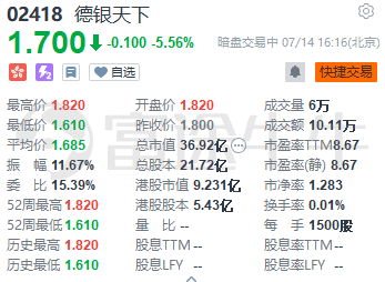暗盘情报 | 德银天下现跌5.56%，报1.7港元