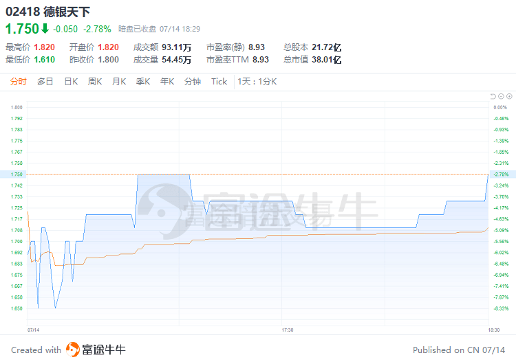 暗盘情报 | 德银天下收跌2.78%，每手蚀75港元