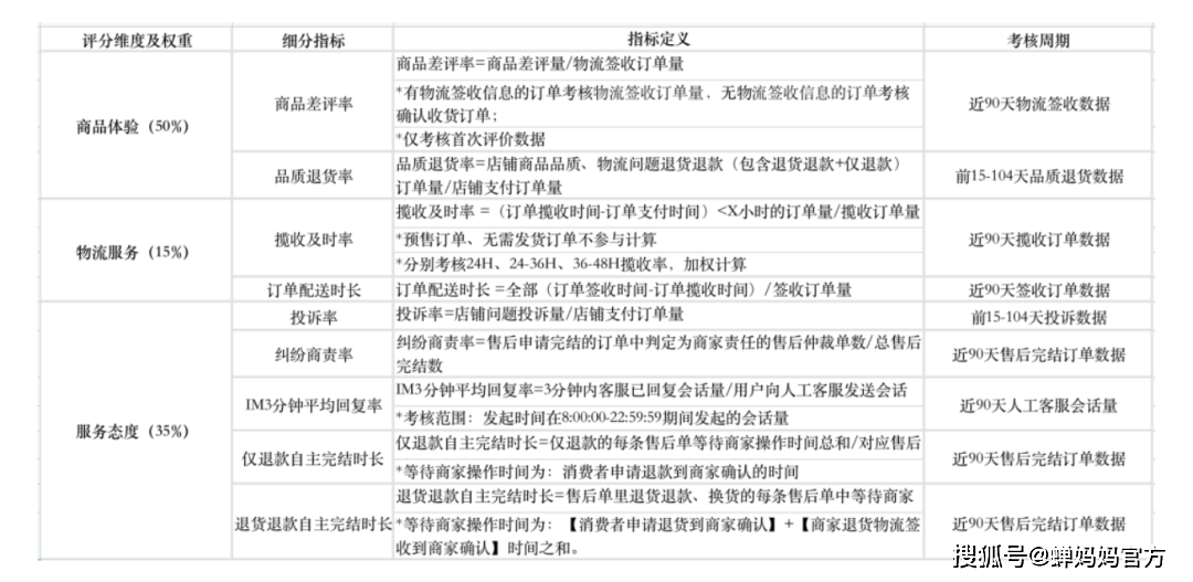 新版店铺体验分来袭，如何处理CCR异常？一文带你了解透