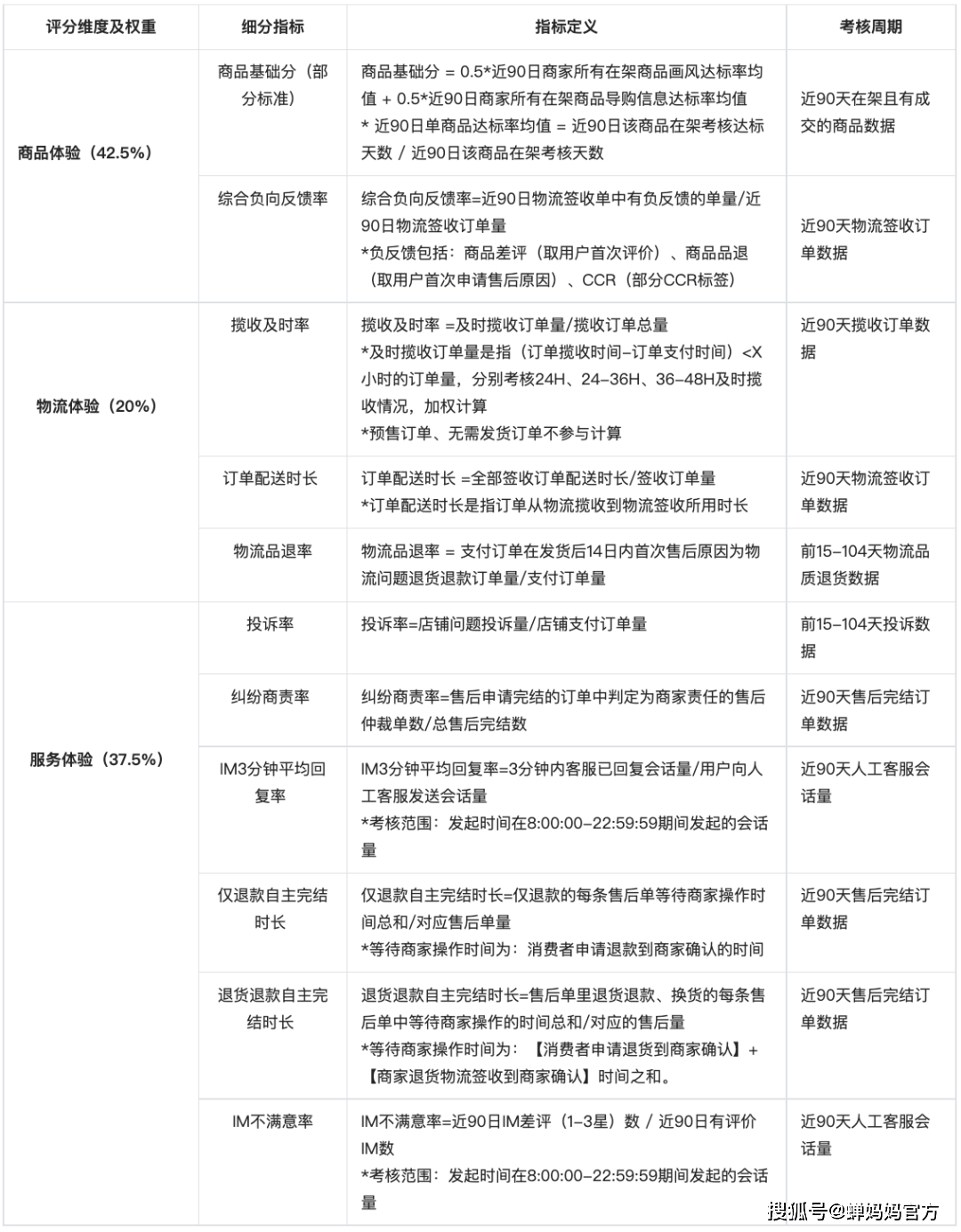 新版店铺体验分来袭，如何处理CCR异常？一文带你了解透