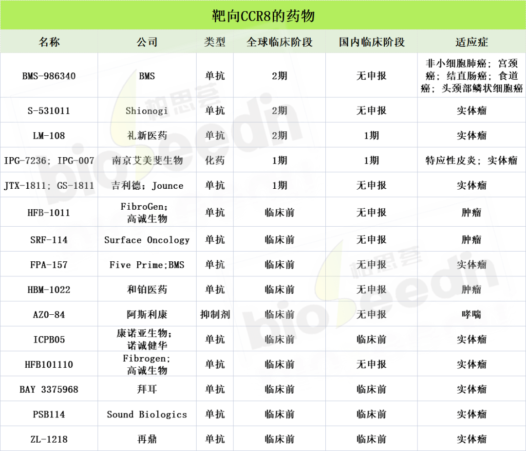 靶向清除肿瘤Treg细胞，CCR8或将成为肿瘤免疫治疗新星！