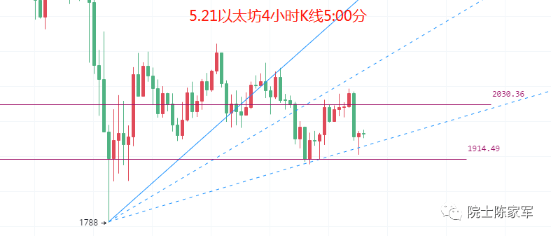 币圈院士：5.21全球市场依旧动荡，比特币以太坊也难逃盘整，多空该如何选择
