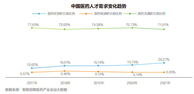 【白皮书】2022中国医药产业人才供需白皮书发布！