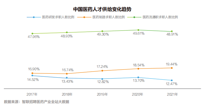 【白皮书】2022中国医药产业人才供需白皮书发布！