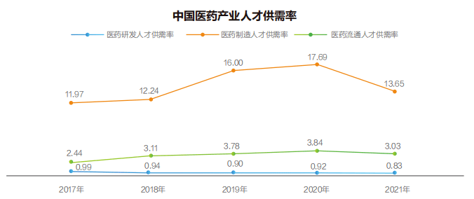 【白皮书】2022中国医药产业人才供需白皮书发布！