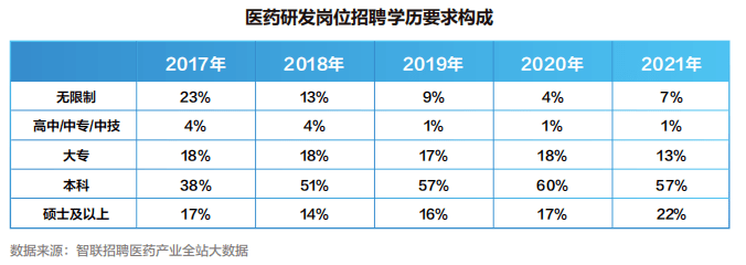 【白皮书】2022中国医药产业人才供需白皮书发布！