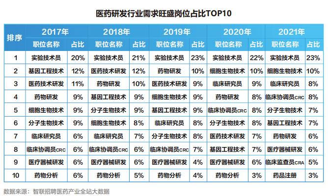 【白皮书】2022中国医药产业人才供需白皮书发布！