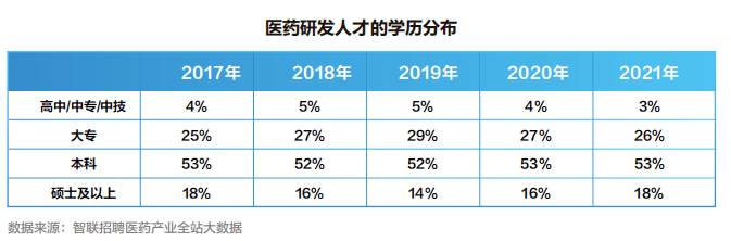 【白皮书】2022中国医药产业人才供需白皮书发布！