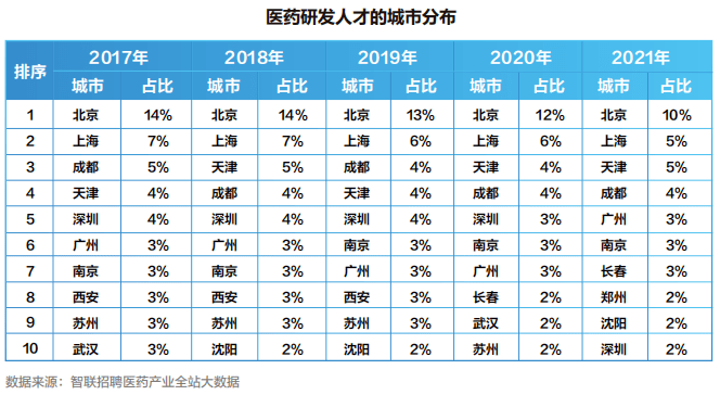 【白皮书】2022中国医药产业人才供需白皮书发布！