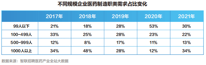 【白皮书】2022中国医药产业人才供需白皮书发布！
