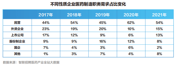 【白皮书】2022中国医药产业人才供需白皮书发布！