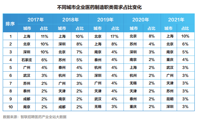 【白皮书】2022中国医药产业人才供需白皮书发布！