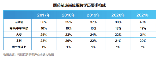 【白皮书】2022中国医药产业人才供需白皮书发布！
