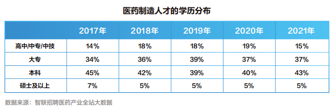 【白皮书】2022中国医药产业人才供需白皮书发布！
