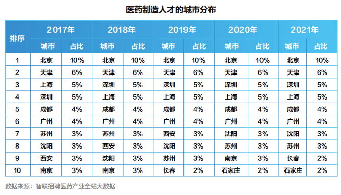 【白皮书】2022中国医药产业人才供需白皮书发布！