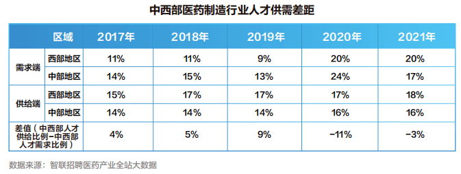 【白皮书】2022中国医药产业人才供需白皮书发布！