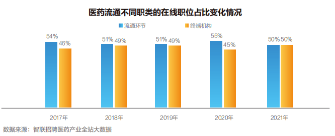【白皮书】2022中国医药产业人才供需白皮书发布！