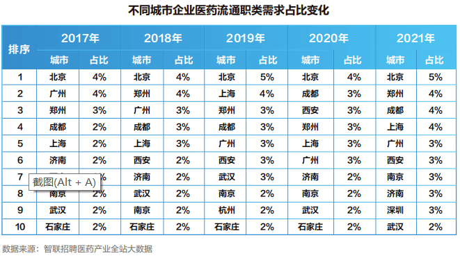 【白皮书】2022中国医药产业人才供需白皮书发布！