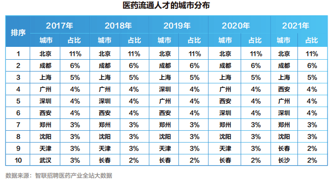 【白皮书】2022中国医药产业人才供需白皮书发布！