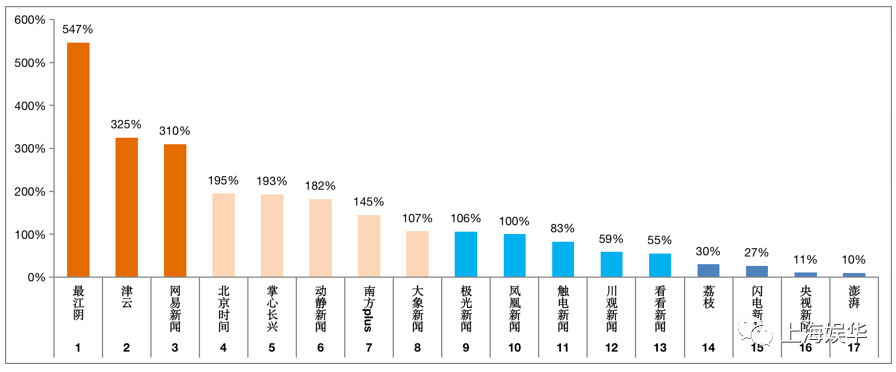 在客户端上，“内容为王”是媒体人踩过最大的坑！