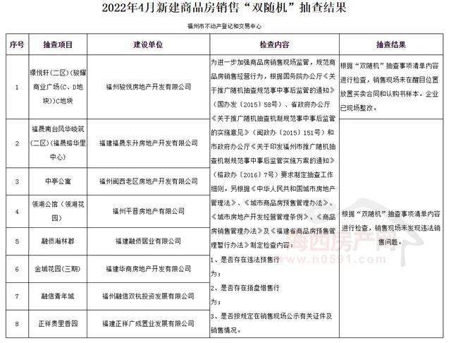 【资讯】福州房产交易中心抽查市中心8个楼盘，结果公布！