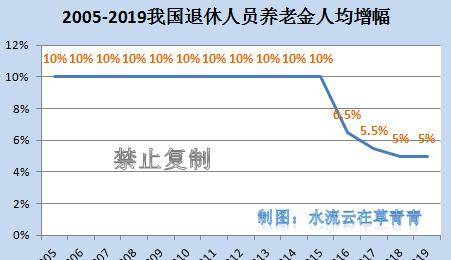 2022年退休人员人均养老金上涨水平比2018年高，还是比2018年低？