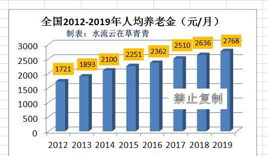 2022年退休人员人均养老金上涨水平比2018年高，还是比2018年低？