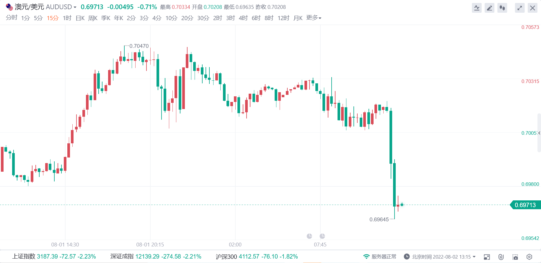 跌破0.7！澳元兑美元持续下挫，或是澳联储加息放缓所致？