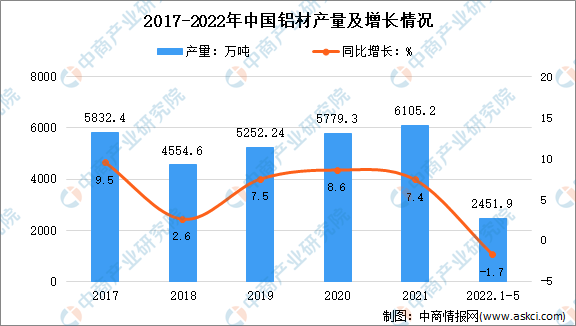 2022年1-5月中国有色金属行业运行情况：冶炼产品产量略有增长