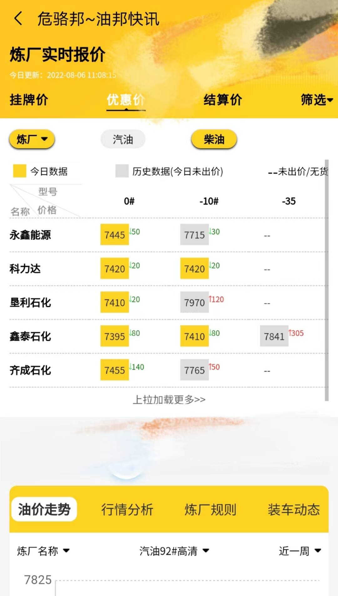 危骆邦油邦快讯油价查询，今日0号柴油每吨价格