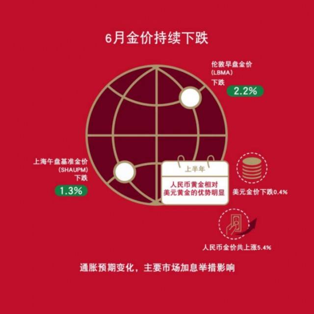 中国市场：6月，上游实物黄金需求持续改善