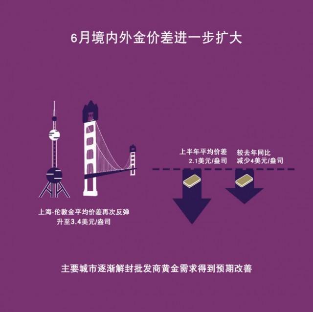 中国市场：6月，上游实物黄金需求持续改善