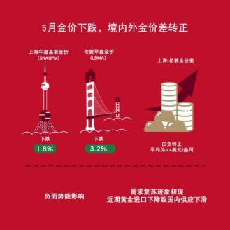 5月，中国黄金需求现复苏迹象