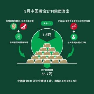 5月，中国黄金需求现复苏迹象