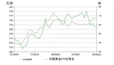 5月，中国黄金需求现复苏迹象