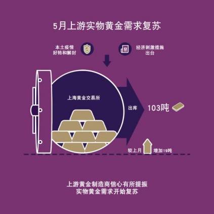 5月，中国黄金需求现复苏迹象