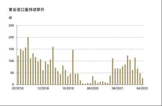 5月，中国黄金需求现复苏迹象